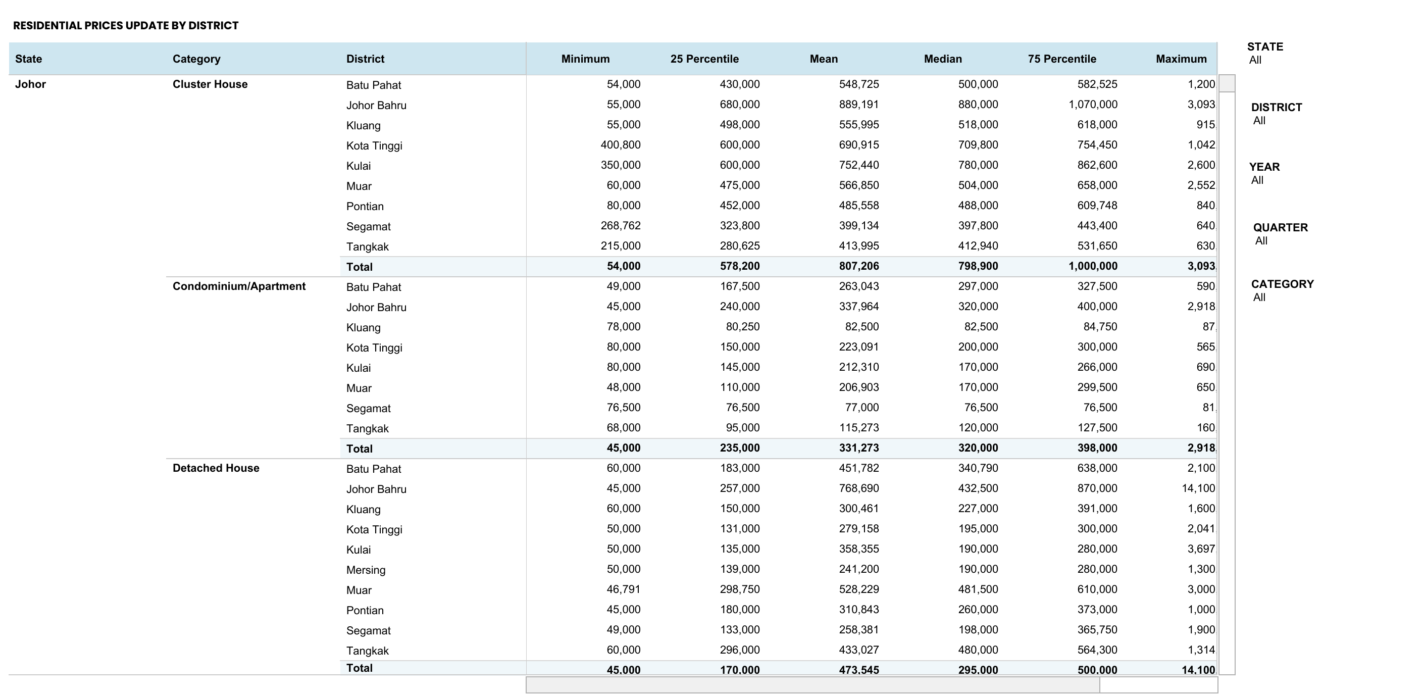 Residential Prices Update By District
